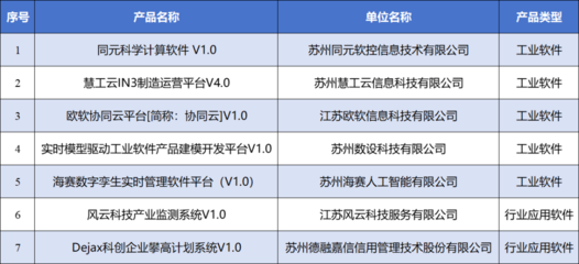 創(chuàng)新驅(qū)動，智造未來 園區(qū)七款軟件產(chǎn)品獲評省級首版次認定